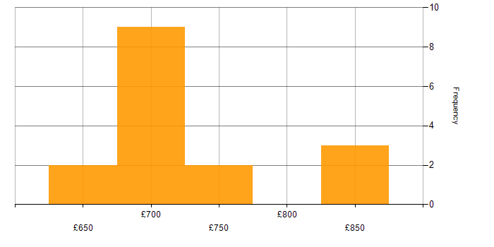 Daily rate histogram for Distributed Ledger in London