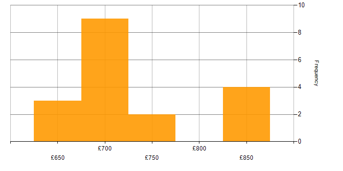 Daily rate histogram for Distributed Ledger in the UK