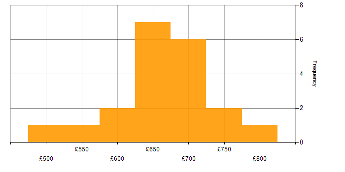Daily rate histogram for Distributed Systems in Central London