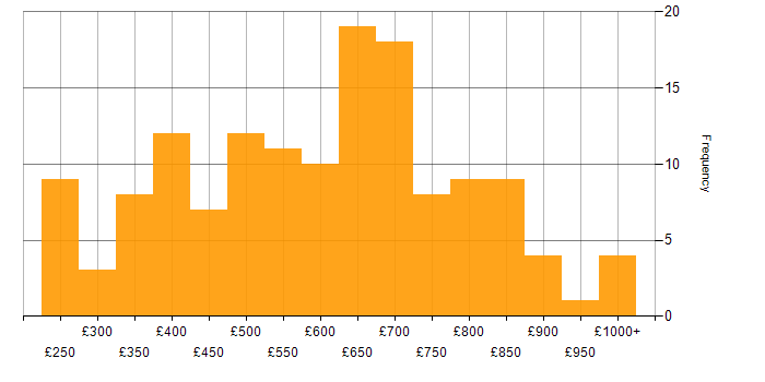 Daily rate histogram for Distributed Systems in England