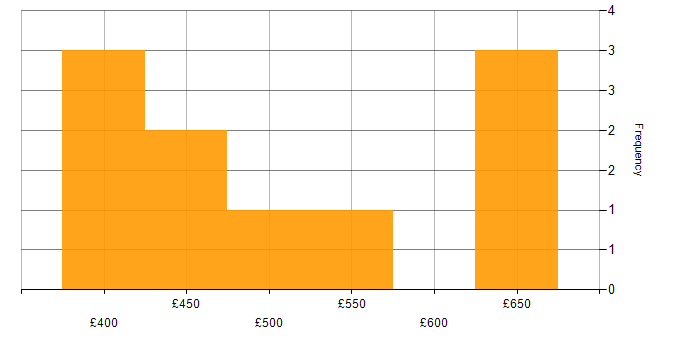 Daily rate histogram for Distributed Systems in the North of England