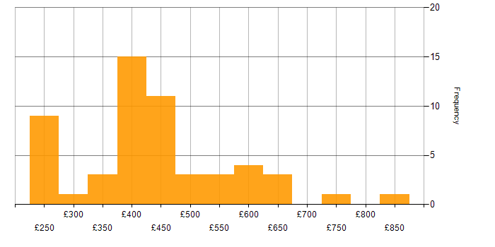 Daily rate histogram for Distributed Systems in the UK excluding London