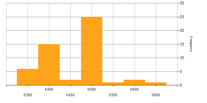 Daily rate histogram for DMZ in England