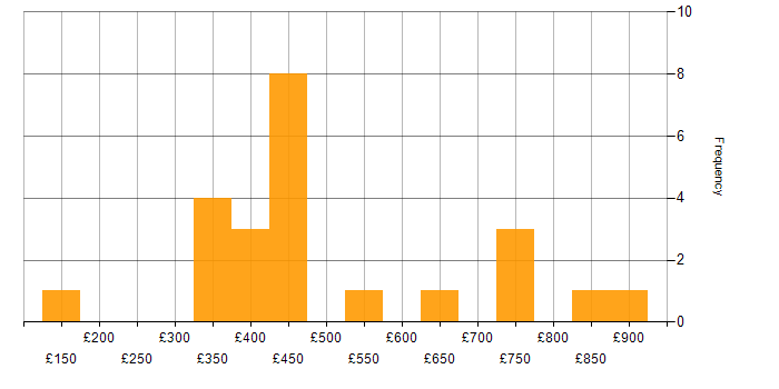 Daily rate histogram for DNS in the City of London