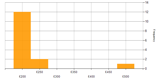 Daily rate histogram for DNS in Edinburgh