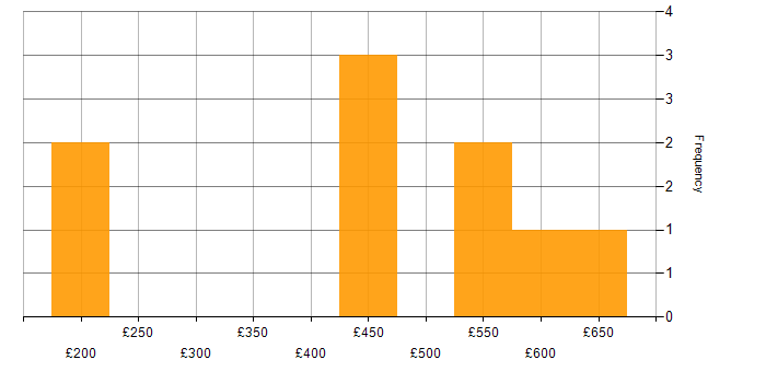 Daily rate histogram for DNS in Glasgow