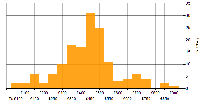 Daily rate histogram for DNS in London