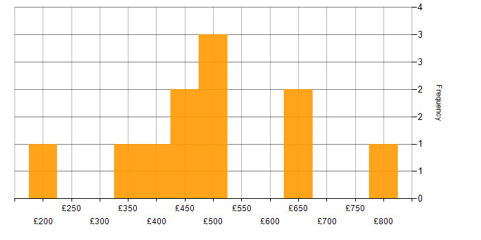 Daily rate histogram for DNS in Manchester