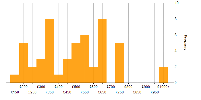 Daily rate histogram for DNS in the Midlands