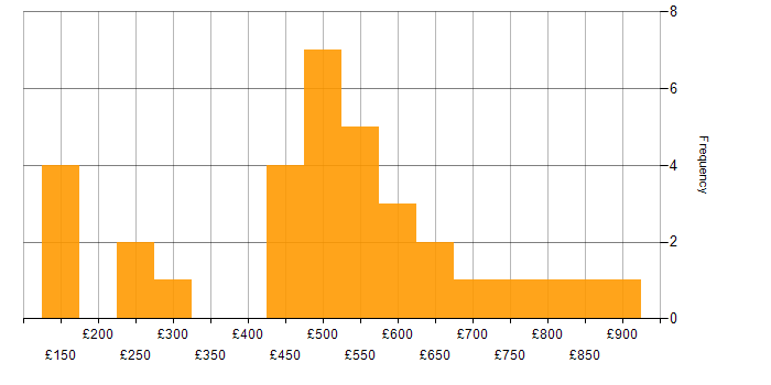 Daily rate histogram for DNS in the South West
