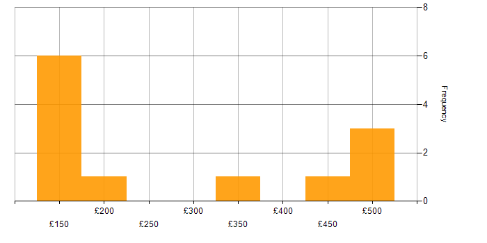 Daily rate histogram for DNS in Surrey