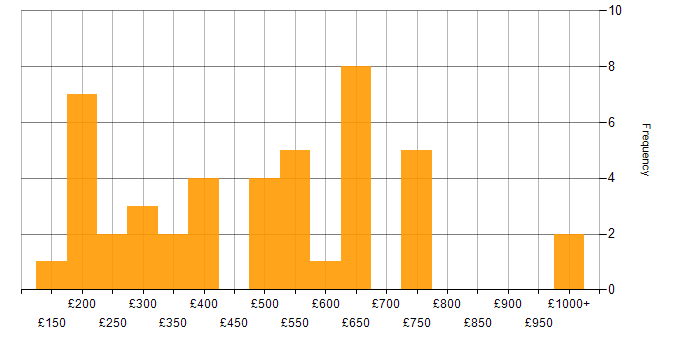 Daily rate histogram for DNS in the West Midlands