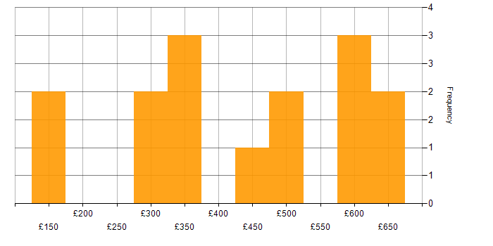 Daily rate histogram for DNS in West Yorkshire