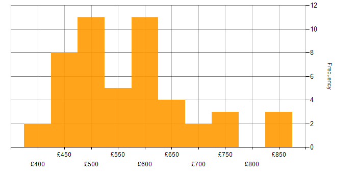 Daily rate histogram for Docker in Central London