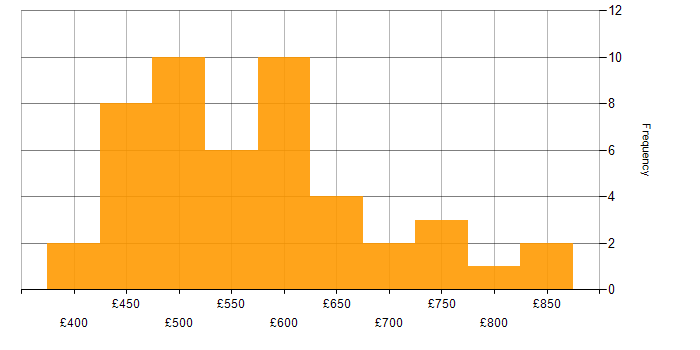 Daily rate histogram for Docker in the City of London