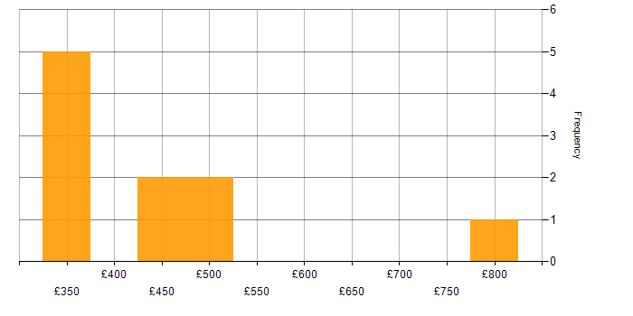 Daily rate histogram for Docker in the East Midlands