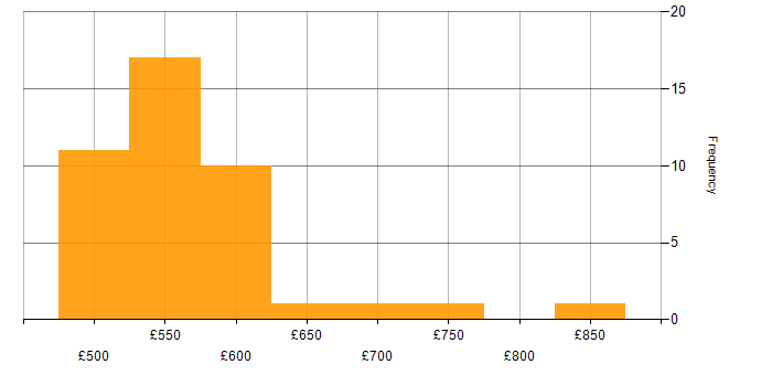 Daily rate histogram for Docker in Gloucestershire