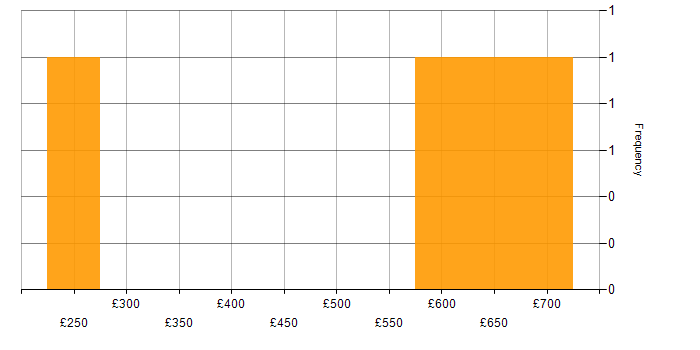 Daily rate histogram for Docker in Hertfordshire