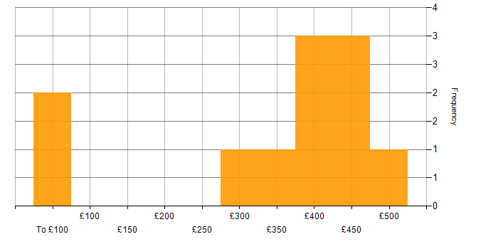 Daily rate histogram for Docker in Hounslow