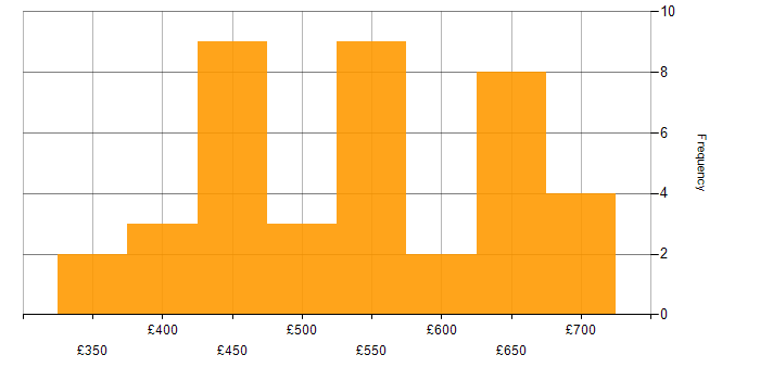 Daily rate histogram for Docker in Manchester