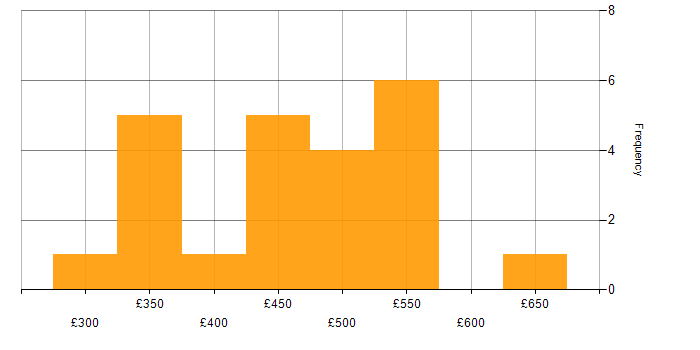 Daily rate histogram for Docker in South London