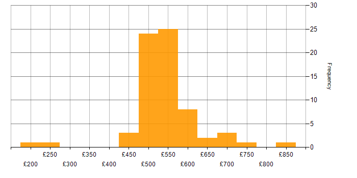 Daily rate histogram for Docker in the South West