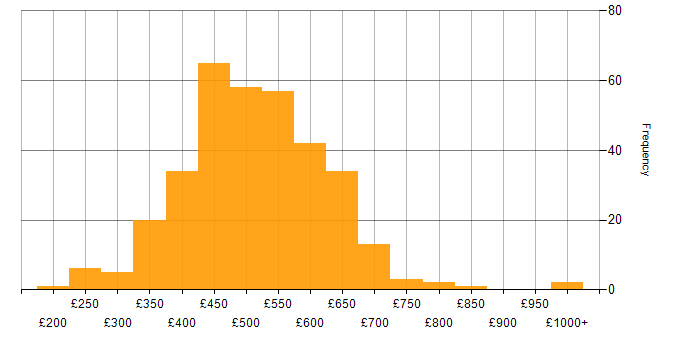 Daily rate histogram for Docker in the UK excluding London