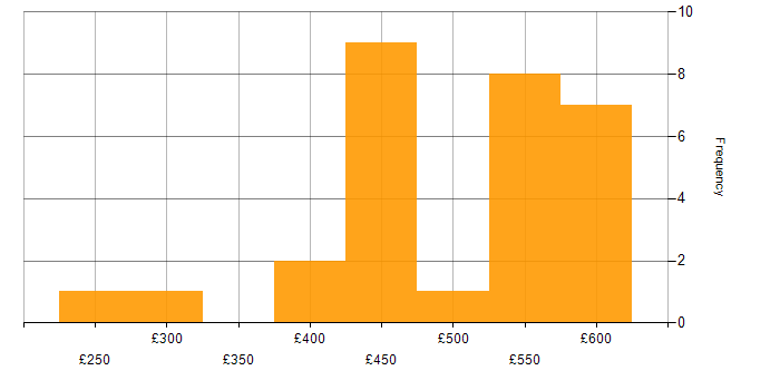 Daily rate histogram for Docker in West Yorkshire