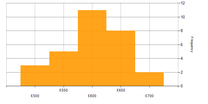 Daily rate histogram for Docker Swarm in the UK excluding London