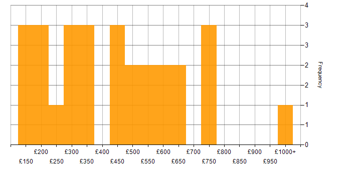 Daily rate histogram for Document Management in London