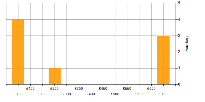 Daily rate histogram for Document Management in the North West
