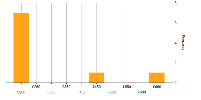 Daily rate histogram for Document Management in the South East