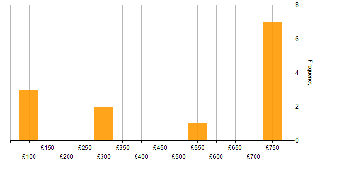 Daily rate histogram for Document Management in the South West