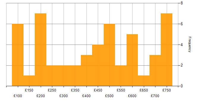 Daily rate histogram for Document Management in the UK excluding London