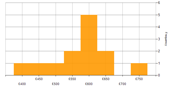 Daily rate histogram for Documentation Skills in the City of London