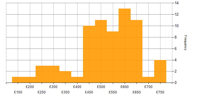 Daily rate histogram for Documentation Skills in London