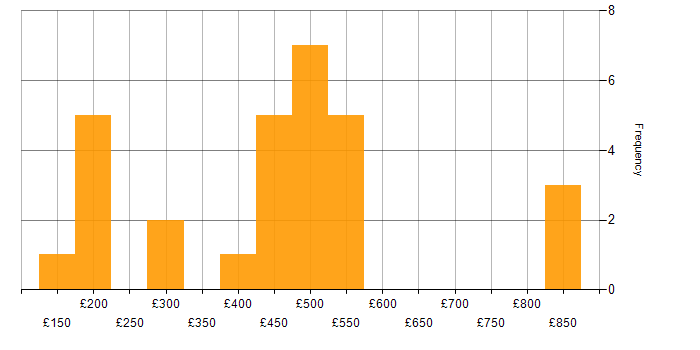 Daily rate histogram for Documentation Skills in the North of England