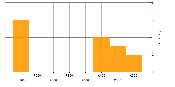 Daily rate histogram for Documentation Skills in the North West