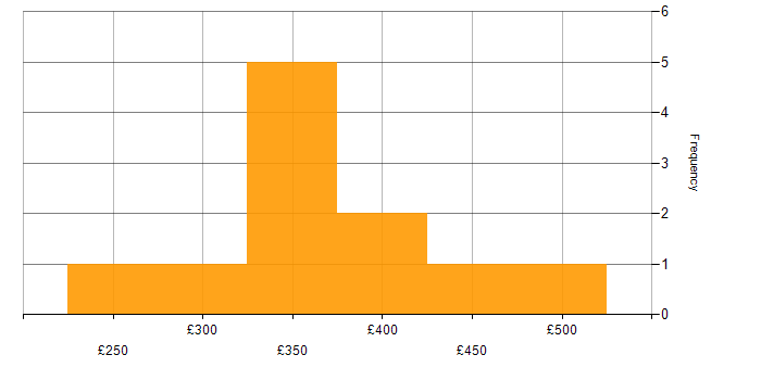 Daily rate histogram for Documentation Skills in Scotland