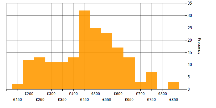 Daily rate histogram for Documentation Skills in the UK