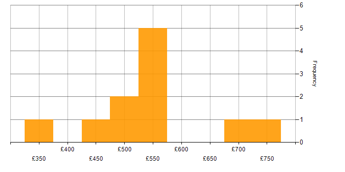 Daily rate histogram for DocuSign in London