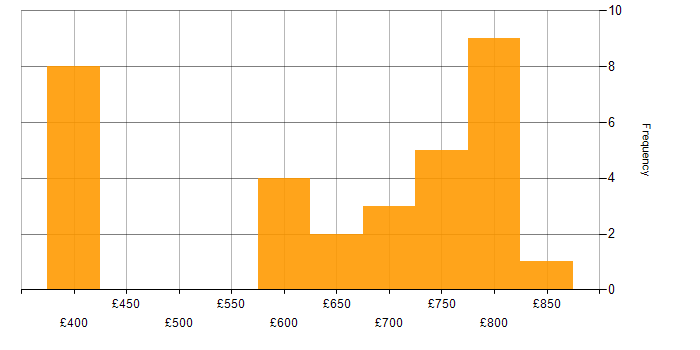 Daily rate histogram for Dodd-Frank in the UK