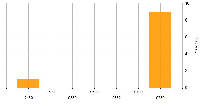 Daily rate histogram for Domain Architect in London
