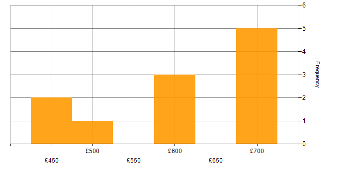 Daily rate histogram for Domain Models in the UK