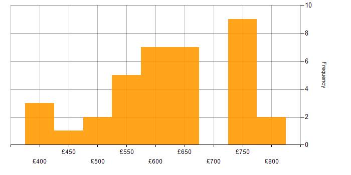 Daily rate histogram for Domain-Driven Design in England