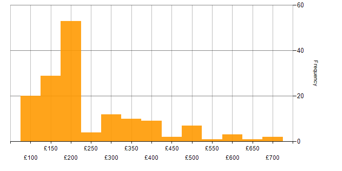 Daily rate histogram for Driving Licence in England