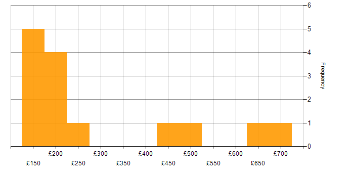 Daily rate histogram for Driving Licence in London