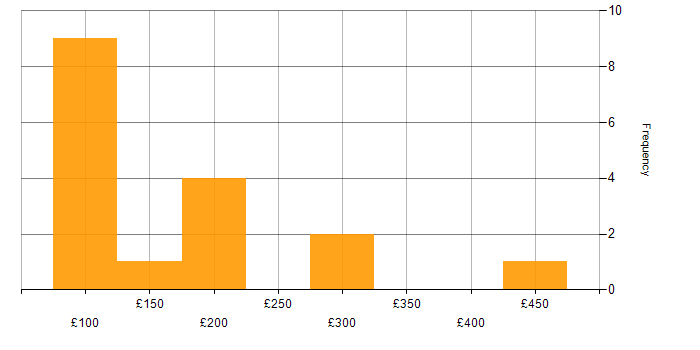 Daily rate histogram for Driving Licence in Manchester