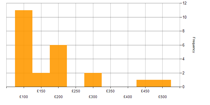 Daily rate histogram for Driving Licence in the North West