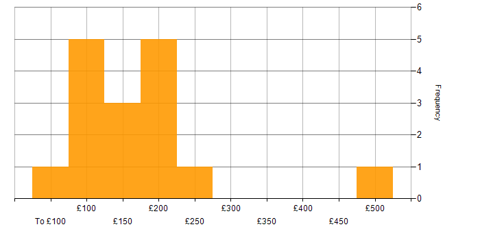 Daily rate histogram for Driving Licence in Scotland